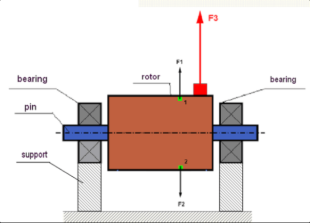 Schéma d'un rotor et des forces centrifuges en présence de balourd