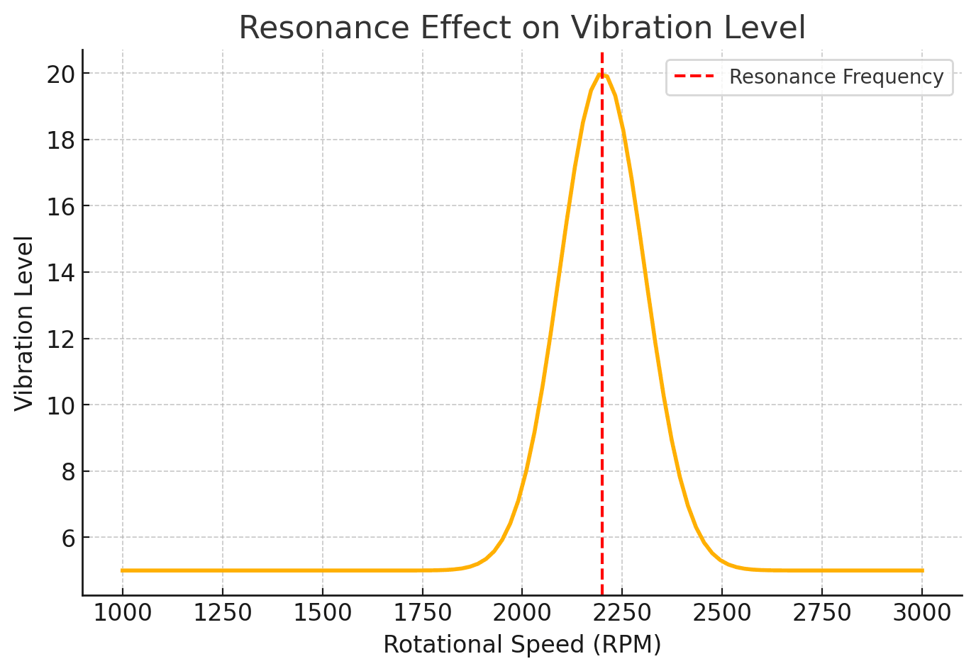 Graphique de fréquence de résonance avec un pic de vibration à 2250 tr/min
